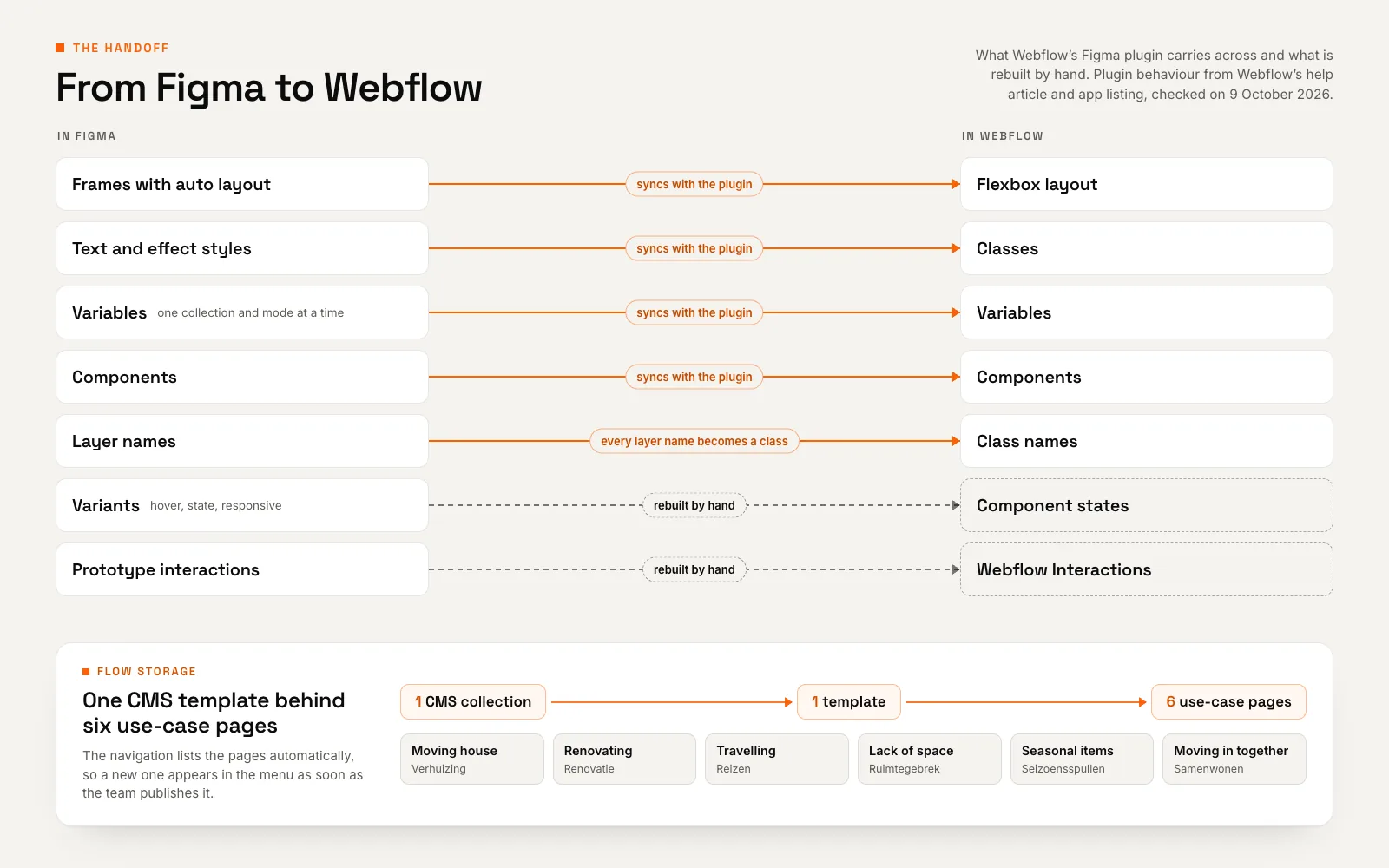 Diagram of which Figma elements Webflow’s plugin syncs, which are rebuilt by hand, and Flow Storage’s one CMS template behind six use-case pages