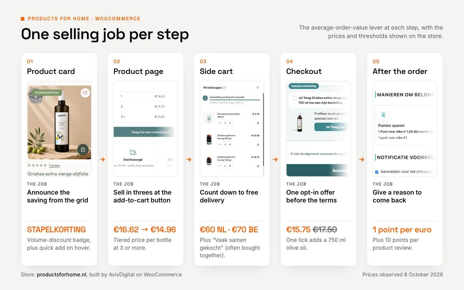Five-step WooCommerce funnel showing the average-order-value lever at each step, with prices from Products for Home