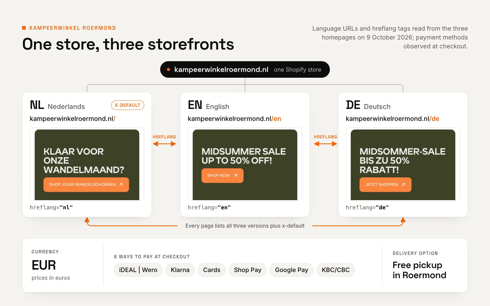 Diagram of a three-language Shopify store with Dutch, English and German URLs linked by hreflang and the payment methods offered at checkout