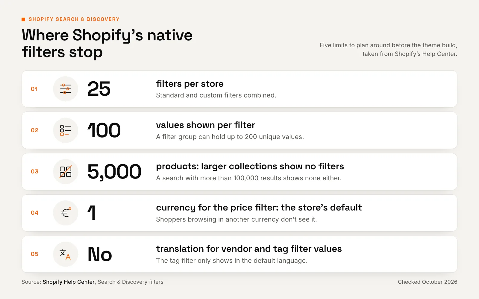 Diagram of five Shopify native filter limits: 25 filters, 100 values per filter, 5,000-product collections, default-currency price filter, untranslated vendor and tag values